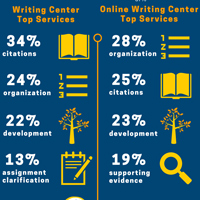 Click the link below for a full infographic on Writing Center usage.