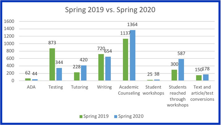 Spring activity in ARC