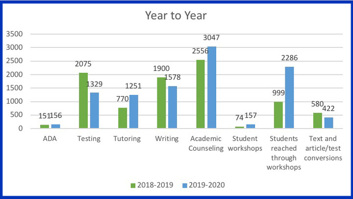 Services growth in the ARC 2018-20