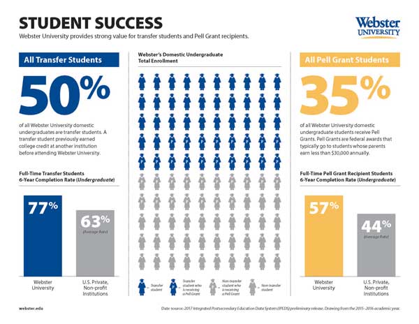 An info graphic that helps visualize Webster's graduation rates for Pell and transfer students